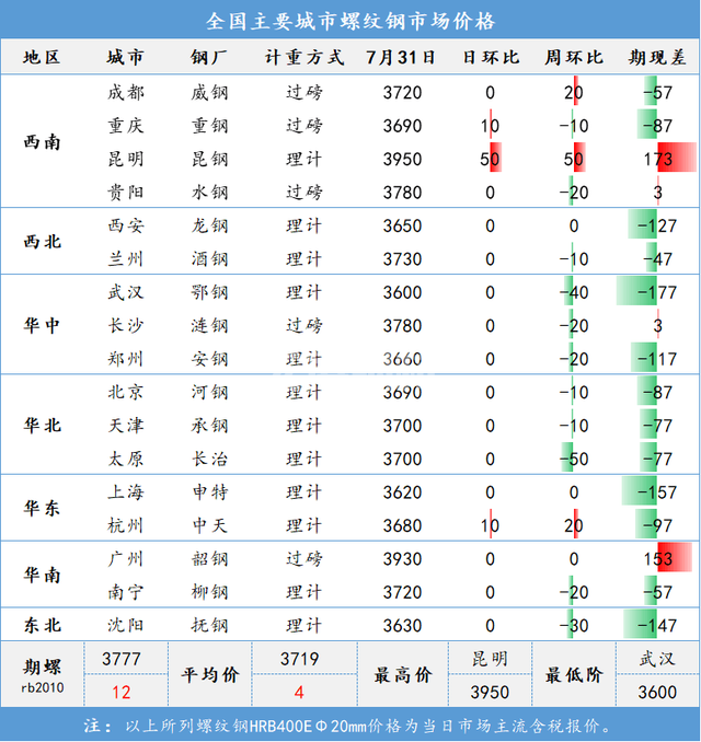 下半年國內(nèi)鋼鐵市場已具備再漲一波的條件(圖1) 下半年國內(nèi)鋼鐵市場已具備再漲一波的條件(圖1)
