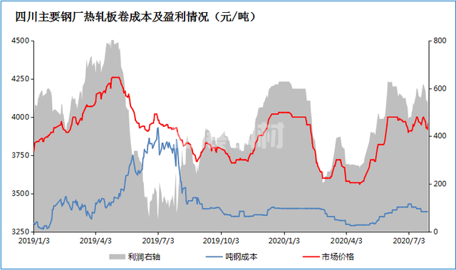 下半年國內(nèi)鋼鐵市場已具備再漲一波的條件(圖7) 下半年國內(nèi)鋼鐵市場已具備再漲一波的條件(圖7)