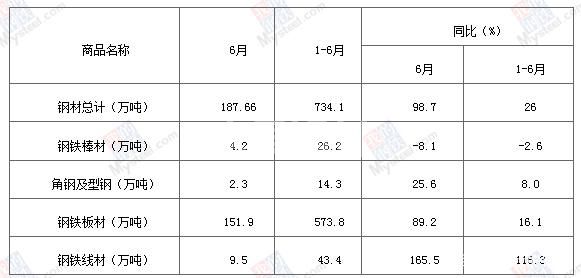 上半年全國鋼材進(jìn)出口市場回顧及下半年展望(圖2) 上半年全國鋼材進(jìn)出口市場回顧及下半年展望(圖2)