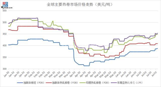 上半年全國鋼材進(jìn)出口市場回顧及下半年展望(圖4) 上半年全國鋼材進(jìn)出口市場回顧及下半年展望(圖4)