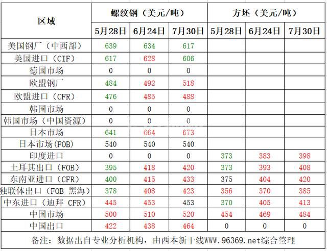 2020年8月中國鋼材價格走勢預(yù)測報告(圖1) 2020年8月中國鋼材價格走勢預(yù)測報告(圖1)
